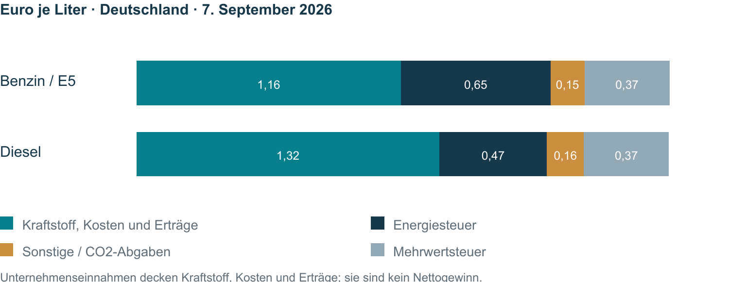Deutsche Benzin- und Dieselpreise nach Unternehmenseinnahmen und öffentlichen Abgaben