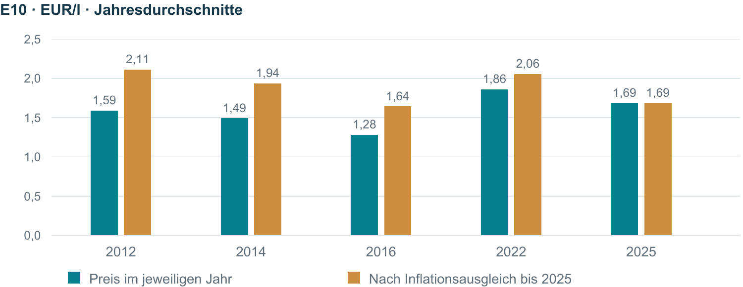 Deutsche E10-Preise im jeweiligen Jahr und unter Berücksichtigung der Inflation