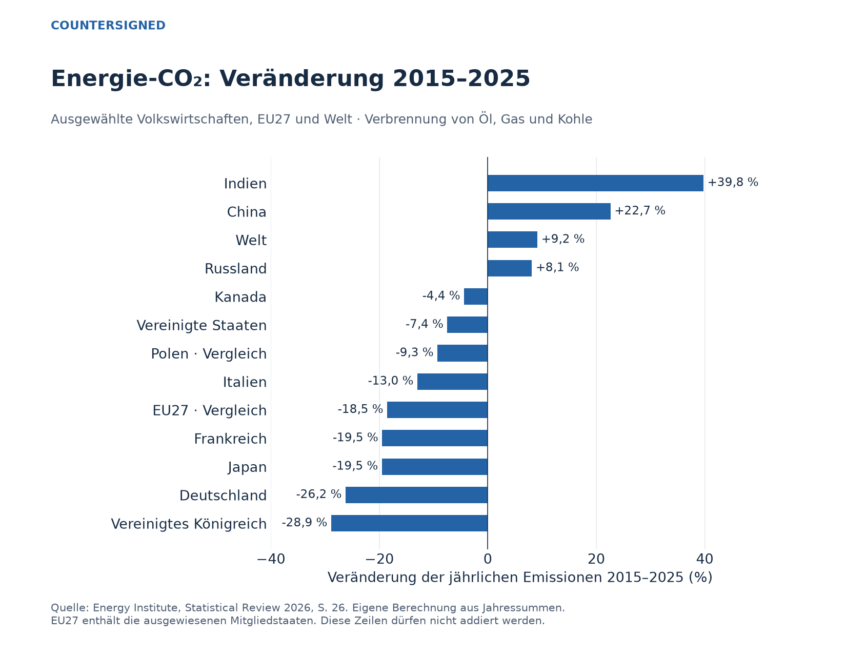Prozentuale Veränderung der CO₂-Emissionen aus der Energieverbrennung von 2015 bis 2025: Anstieg in Indien und China, Rückgang in der EU und den meisten ausgewählten Industrieländern.