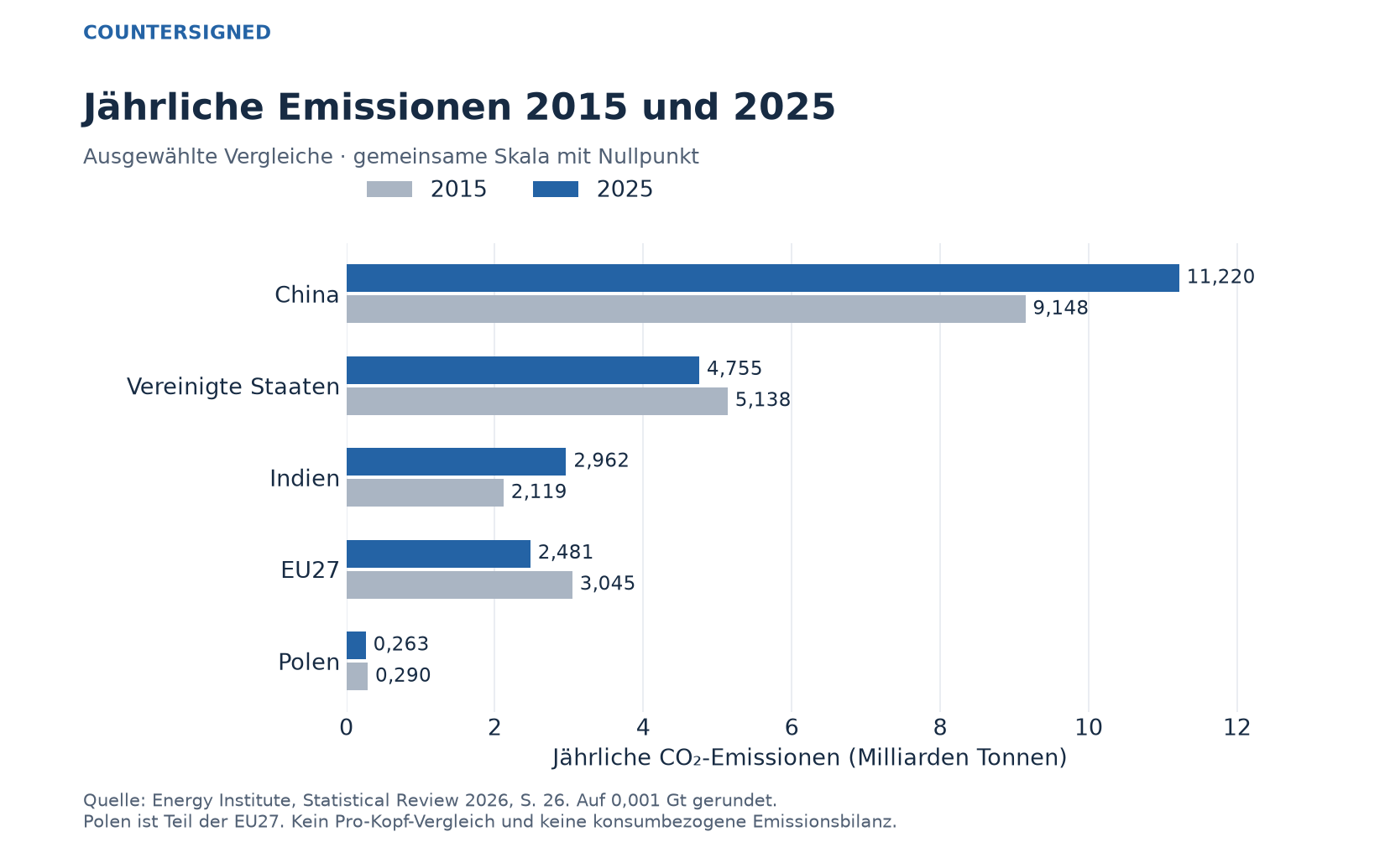 Jährliche CO₂-Emissionen aus der Energieverbrennung 2015 und 2025 für China, die Vereinigten Staaten, Indien, die EU27 und Polen, auf einer gemeinsamen Skala in Milliarden Tonnen.