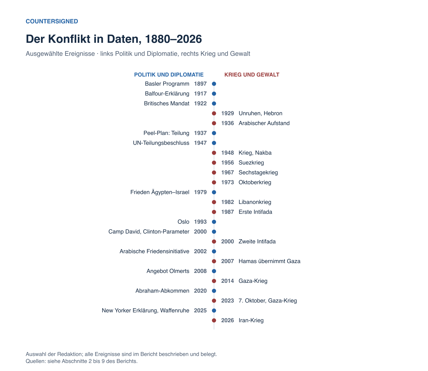 Zeitleiste der wichtigsten Ereignisse von 1897 bis 2026, links Politik und Diplomatie, rechts Krieg und Gewalt