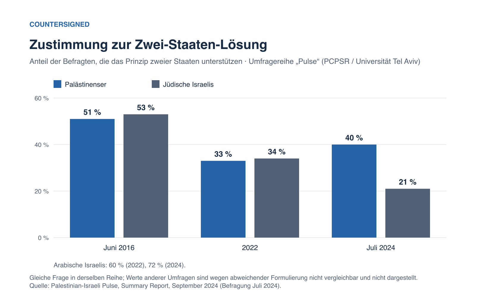 Balkendiagramm: Zustimmung zur Zwei-Staaten-Lösung bei Palästinensern und jüdischen Israelis in den Pulse-Umfragen 2016, 2022 und 2024