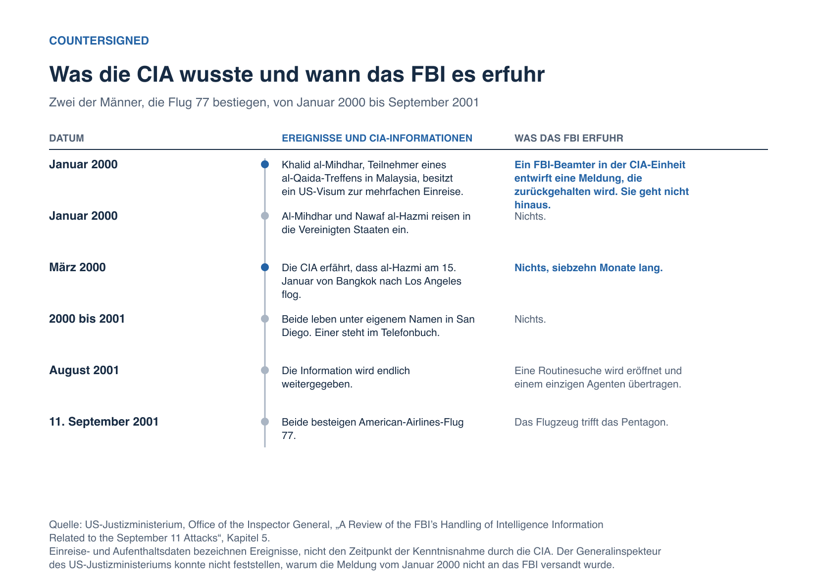 Was die CIA über zwei Attentäter wusste und wann das FBI davon erfuhr