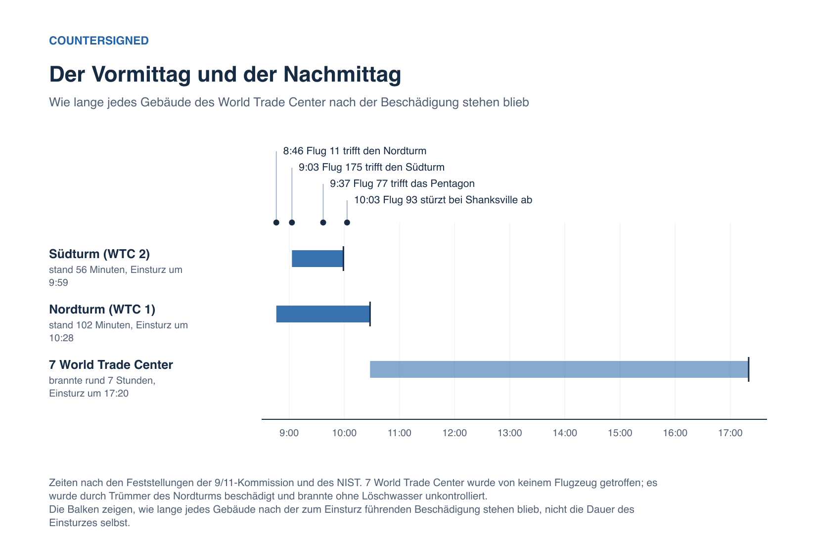 Zeitleiste der vier Entführungen und der drei Einstürze im World Trade Center am 11. September 2001