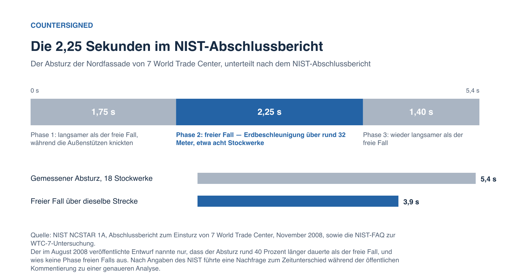 Die drei Phasen des Absturzes von WTC 7 nach den Messungen des NIST, mit markierter Phase freien Falls