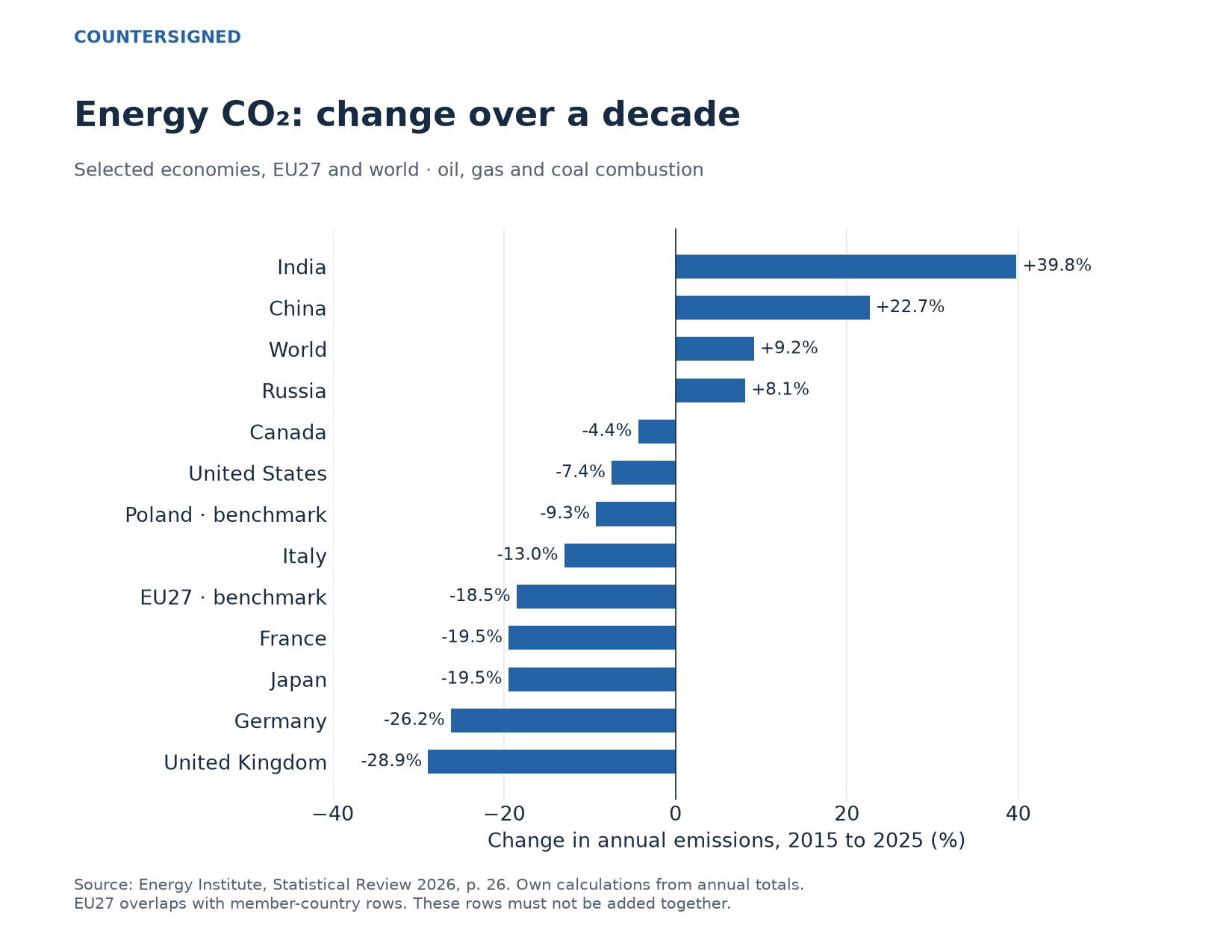Percentage change in energy CO2 emissions from 2015 to 2025: India and China increased, while the EU and most selected advanced economies decreased.