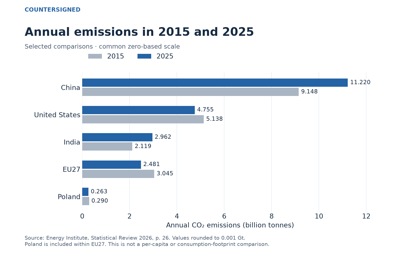 Annual energy CO2 emissions in 2015 and 2025 for China, the United States, India, the EU27 and Poland, on a common scale in billion tonnes.
