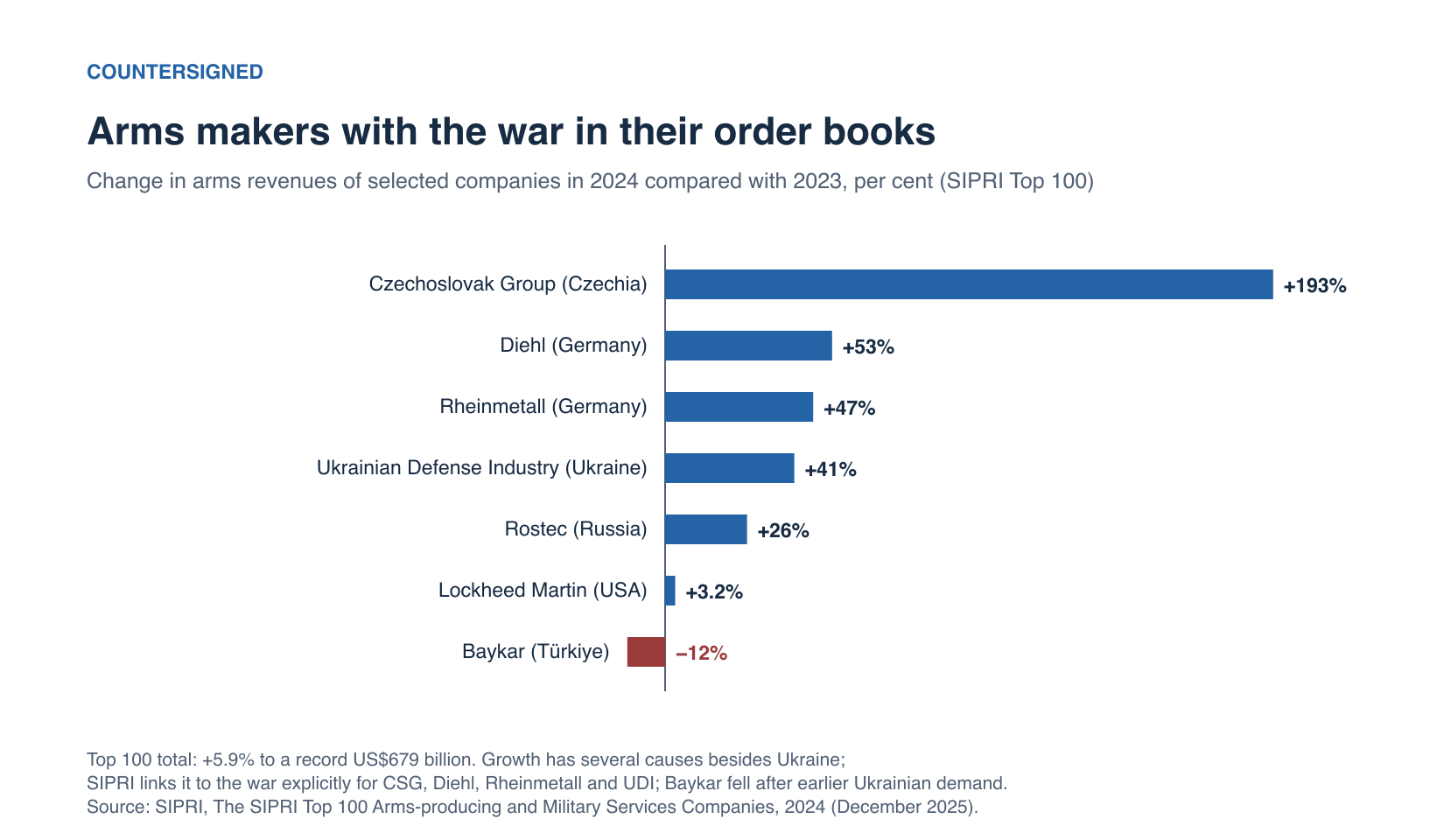 Bar chart: change in arms revenues of selected companies in 2024, according to SIPRI — Czechoslovak Group +193 per cent, Diehl +53, Rheinmetall +47, Ukrainian Defense Industry +41, Rostec +26, Lockheed Martin +3.2, Baykar −12