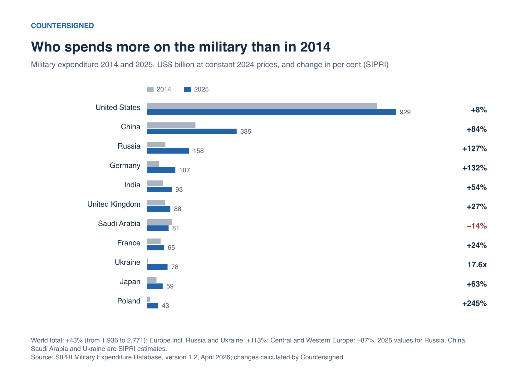 Bar chart: military expenditure of eleven countries in 2014 and 2025 in US dollars at constant 2024 prices, with change in per cent, according to SIPRI; Poland +245 per cent, Germany +132, Russia +127, China +84, Japan +63, India +54, United Kingdom +27, France +24, United States +8, Saudi Arabia −14; Ukraine 17.6 times its 2014 level