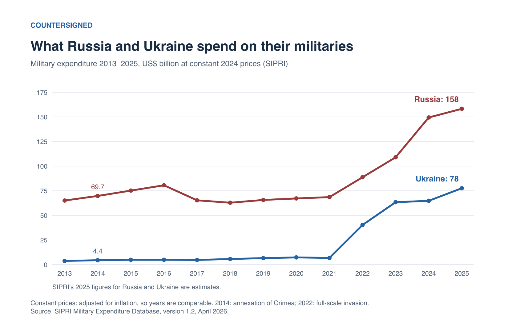 Line chart: military expenditure of Russia and Ukraine 2013 to 2025 in US dollars at constant 2024 prices, according to SIPRI; Russia rises from 69.7 billion in 2014 to 158 billion in 2025, Ukraine from 4.4 billion to 78 billion