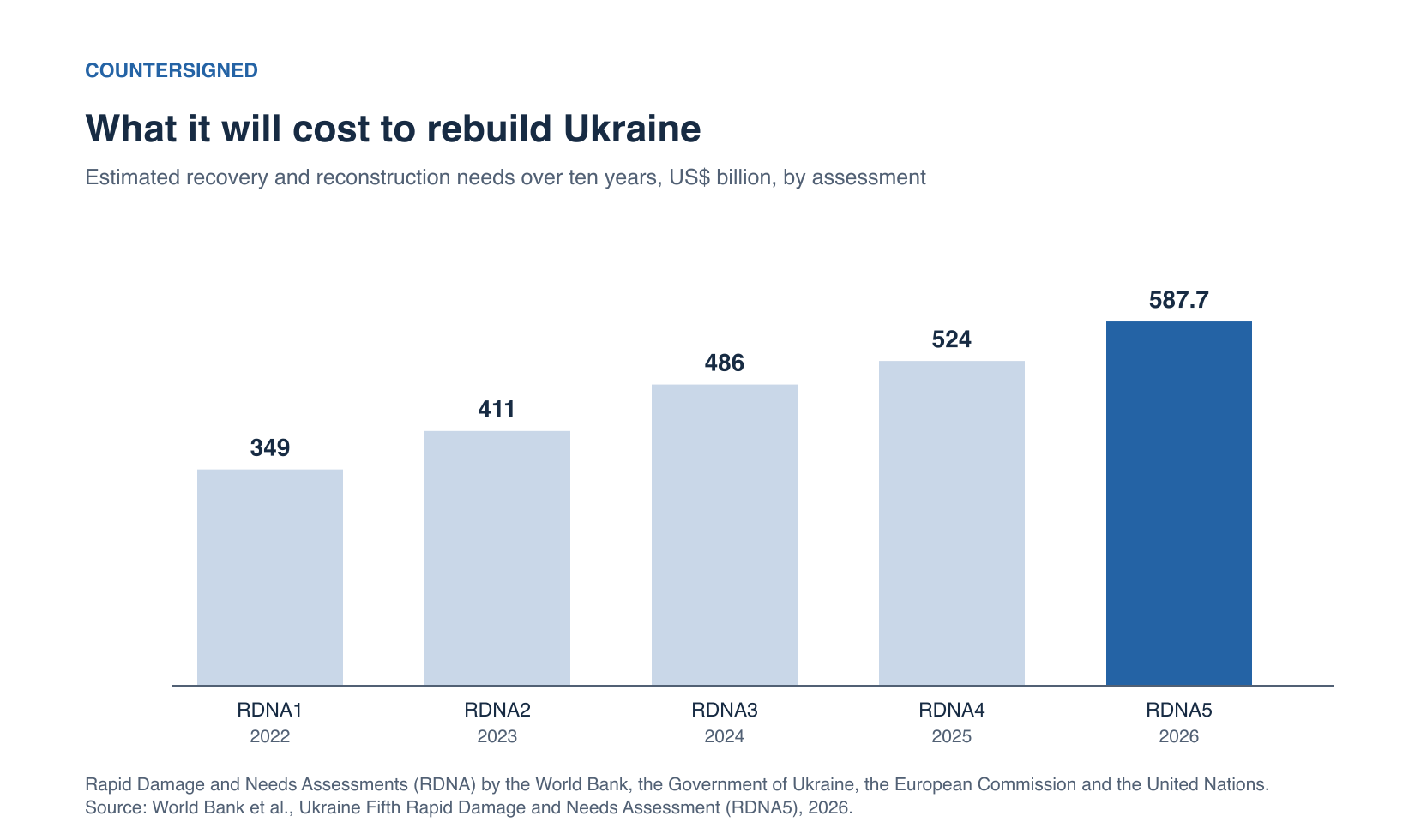 Bar chart: Ukraine’s estimated recovery and reconstruction needs over ten years in successive World Bank-led assessments — 349 billion US dollars (RDNA1, 2022), 411 (RDNA2, 2023), 486 (RDNA3, 2024), 524 (RDNA4, 2025), 587.7 (RDNA5, 2026)