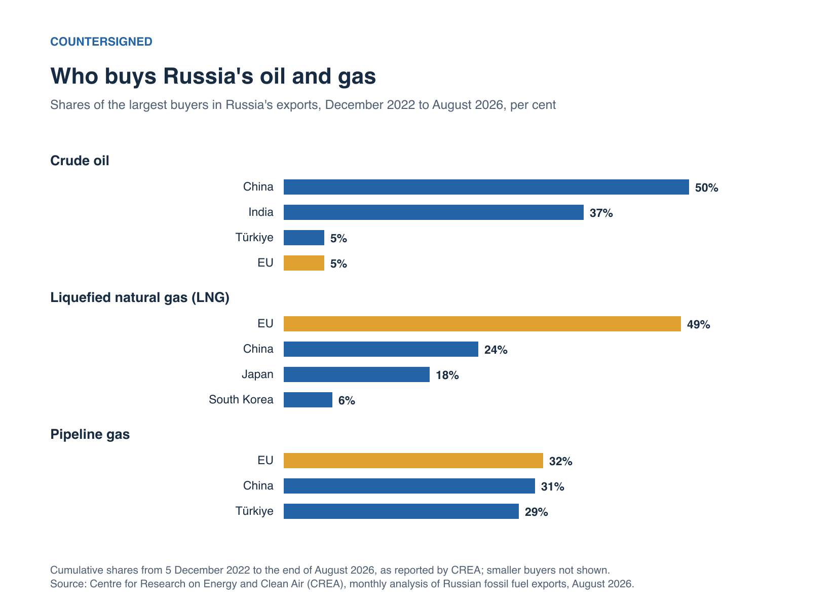 Bar chart: shares of buyers of Russian fossil fuels from December 2022 to August 2026, according to CREA — crude oil: China 50 per cent, India 37, Türkiye 5, EU 5; liquefied natural gas: EU 49, China 24, Japan 18, South Korea 6; pipeline gas: EU 32, China 31, Türkiye 29
