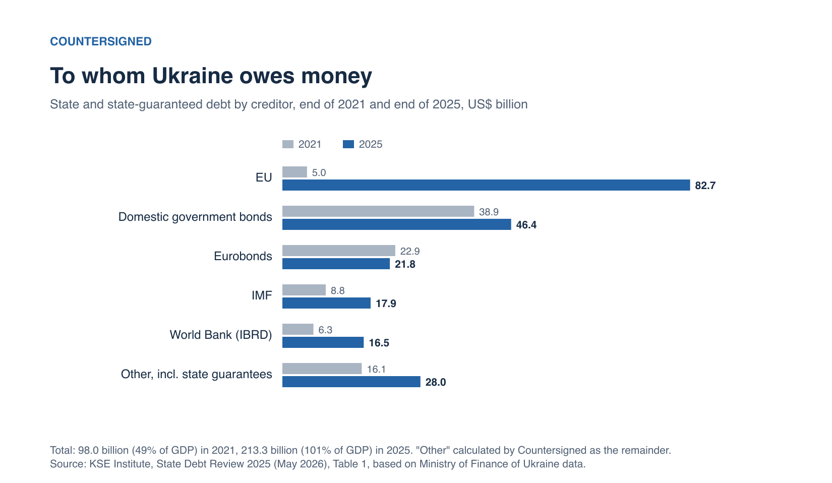 Bar chart: Ukraine’s state and state-guaranteed debt by creditor in 2021 and 2025, in billions of US dollars, according to KSE Institute and Ukraine’s finance ministry; the EU rises from 5.0 to 82.7, domestic government bonds from 38.9 to 46.4, Eurobonds change from 22.9 to 21.8, the IMF rises from 8.8 to 17.9, the World Bank from 6.3 to 16.5, and other creditors including state guarantees from 16.1 to 28.0