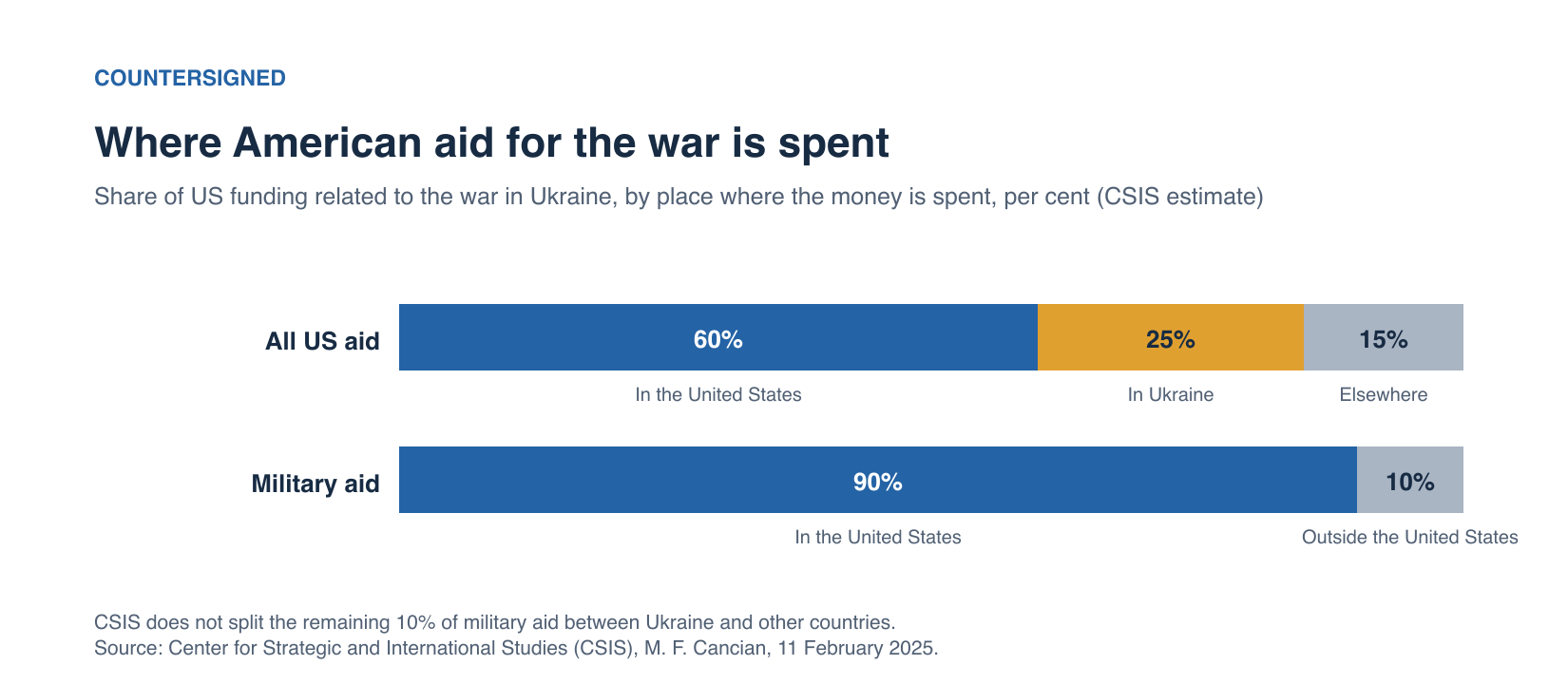Bar chart: where US aid related to the war in Ukraine is spent, according to CSIS — 60 per cent in the United States, about 25 per cent in Ukraine and 15 per cent elsewhere; for military aid, 90 per cent in the United States