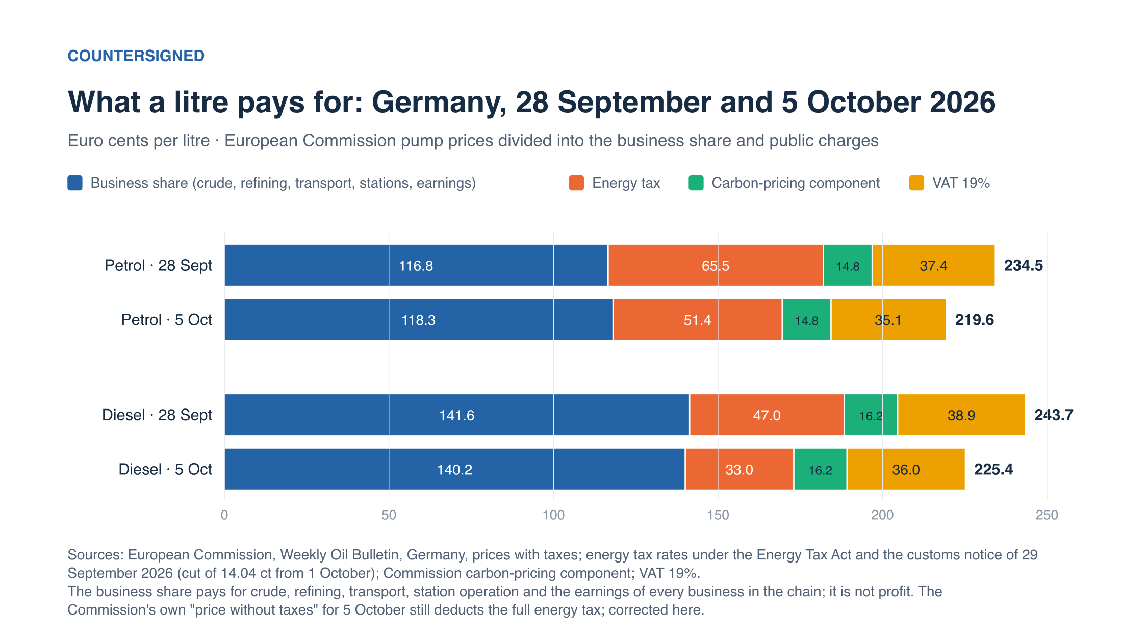 German petrol and diesel prices on 28 September and 5 October 2026 divided into public charges and the business share