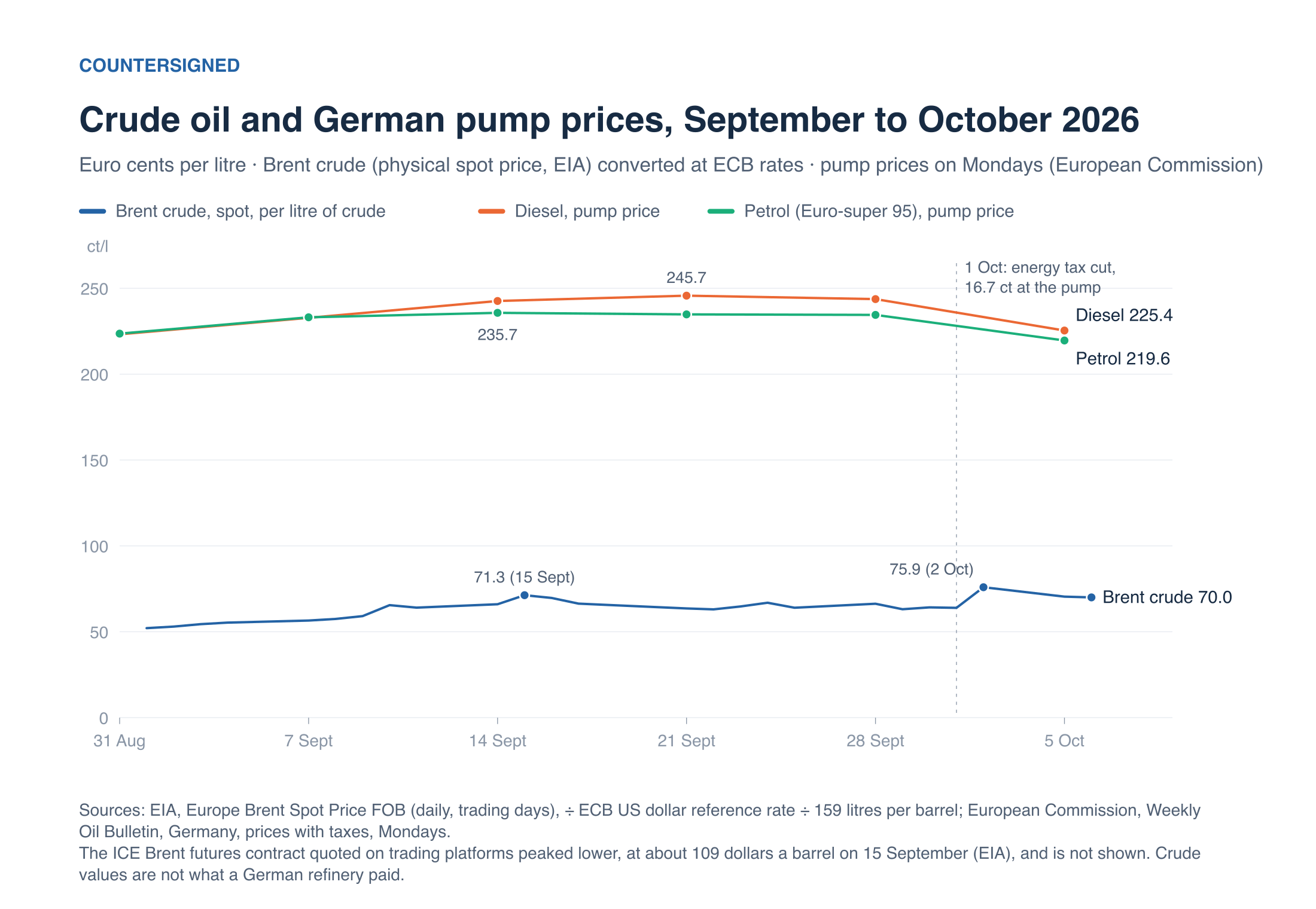 Brent crude in euro cents per litre and German pump prices, September to October 2026