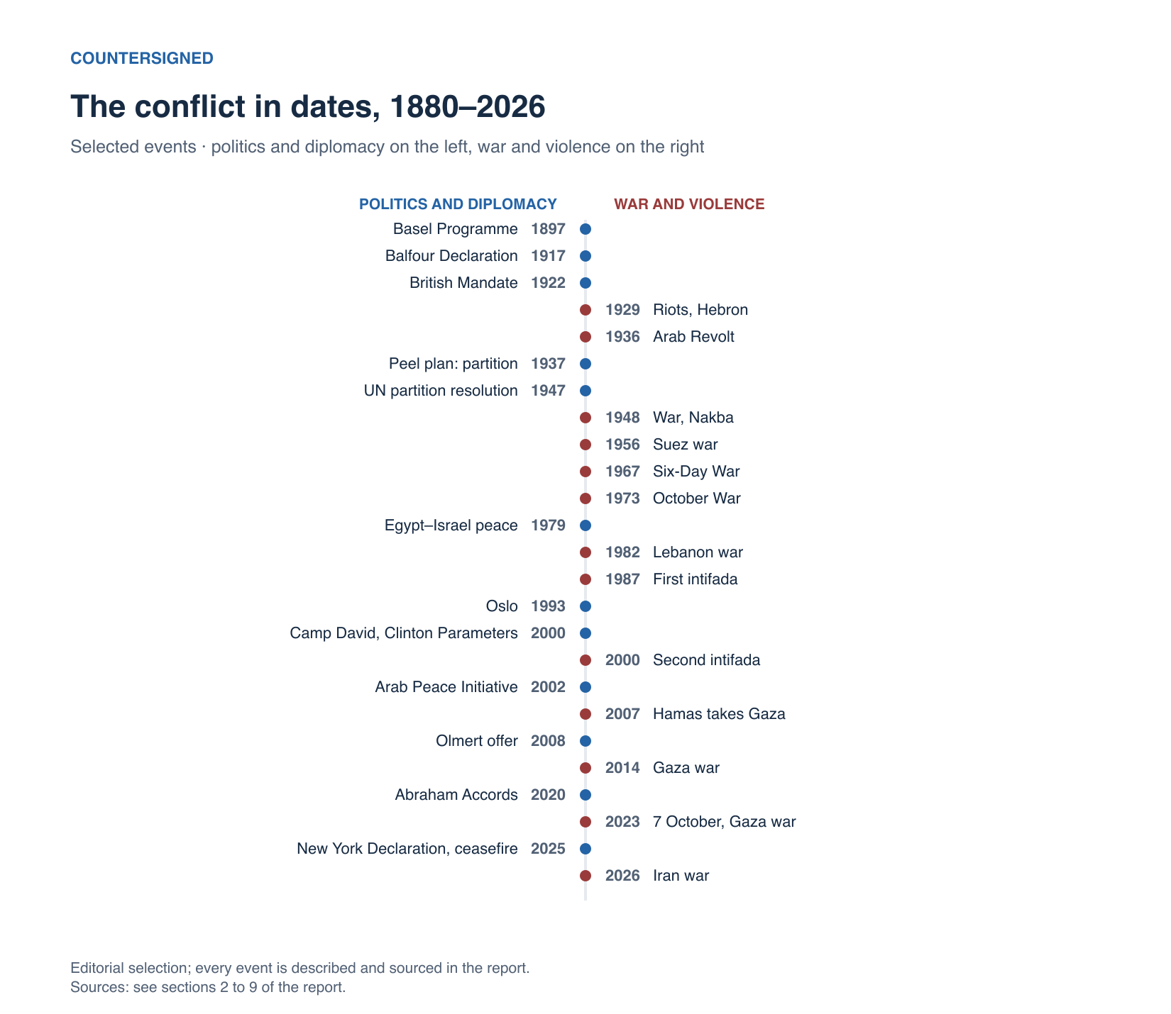 Timeline of the main events from 1897 to 2026, politics and diplomacy on the left, war and violence on the right