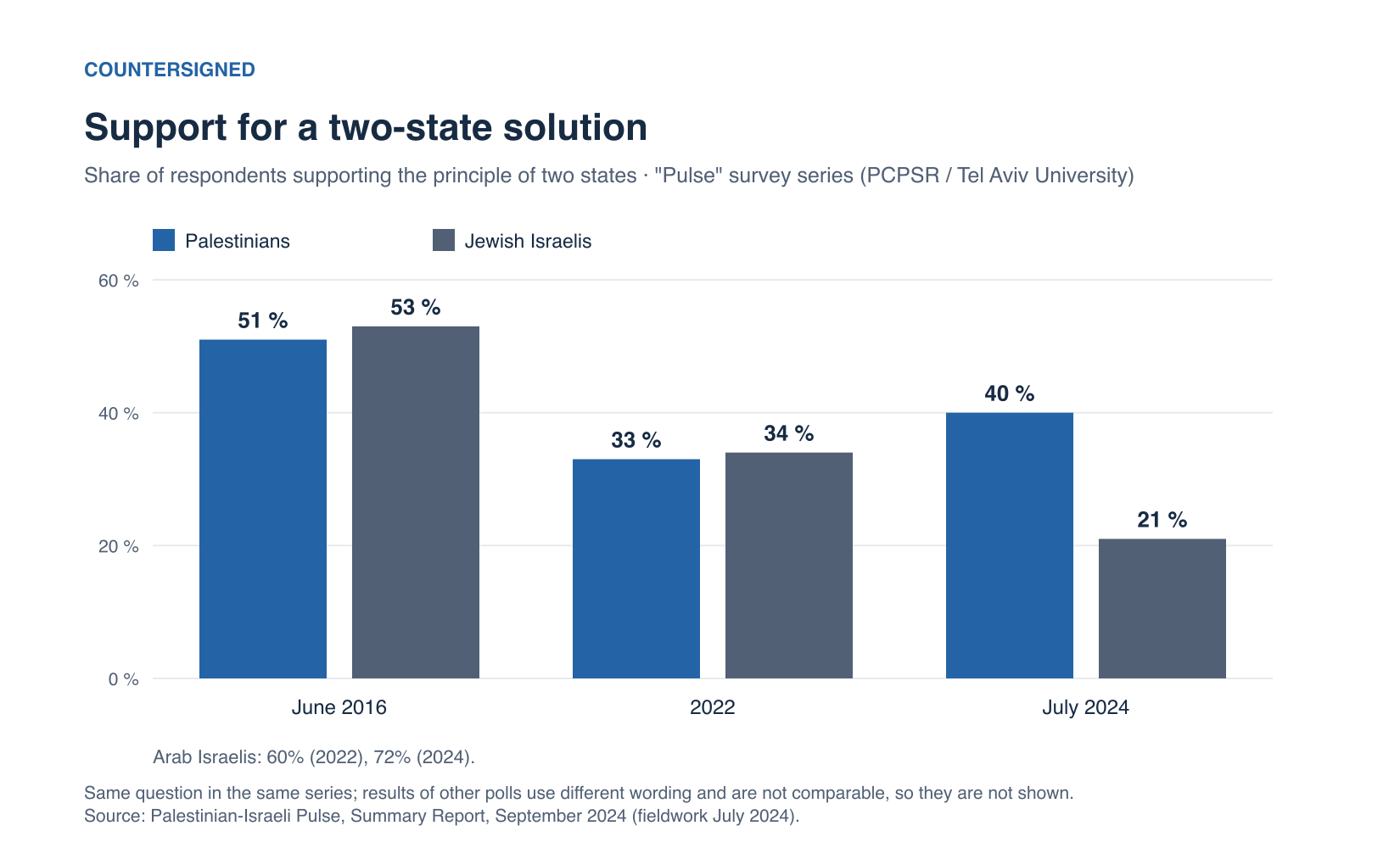 Bar chart: support for a two-state solution among Palestinians and Jewish Israelis in the Pulse surveys of 2016, 2022 and 2024