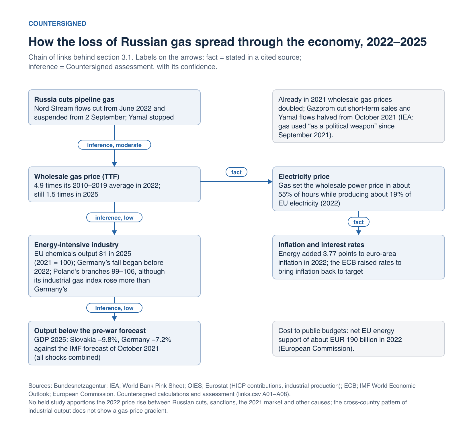 Diagram of a chain of links. Russia cuts pipeline gas in 2022; in this report’s assessment (moderate confidence) the cuts, with low storage, were the main driver of the rise in the European wholesale gas price to 4.9 times its 2010–2019 average. Gas then set the electricity price in about 55% of hours, energy added 3.77 points to euro-area inflation and the ECB raised rates (sourced facts). Links to energy-intensive output (EU chemicals 81 in 2025, 2021 = 100; Germany’s fall began before 2022; Poland’s branches 99–106) and to GDP below the pre-war forecast (Slovakia −9.8%, Germany −7.2%) carry low confidence. Side notes: in 2021 wholesale prices had already doubled while Gazprom cut short-term sales and Yamal flows halved; net EU energy support was about EUR 190 billion in 2022