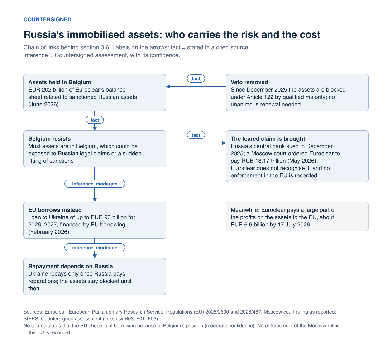 Diagram of a chain of links. EUR 202 billion of Euroclear’s balance sheet related to sanctioned Russian assets in June 2026; since December 2025 the assets are blocked by qualified majority without unanimous renewal. Belgium, where most assets are held, resisted using them because it could be exposed to Russian legal claims (sourced fact). Such a claim has been brought: Russia’s central bank sued in December 2025 and a Moscow court ordered Euroclear to pay RUB 18.17 trillion in May 2026, a ruling Euroclear does not recognise and whose enforcement in the EU is not recorded. The EU instead lends Ukraine up to EUR 90 billion financed by EU borrowing (moderate confidence on the reason), repaid only once Ukraine receives reparations (moderate confidence). Side note: Euroclear paid about EUR 6.6 billion of profits to the EU by 17 July 2026