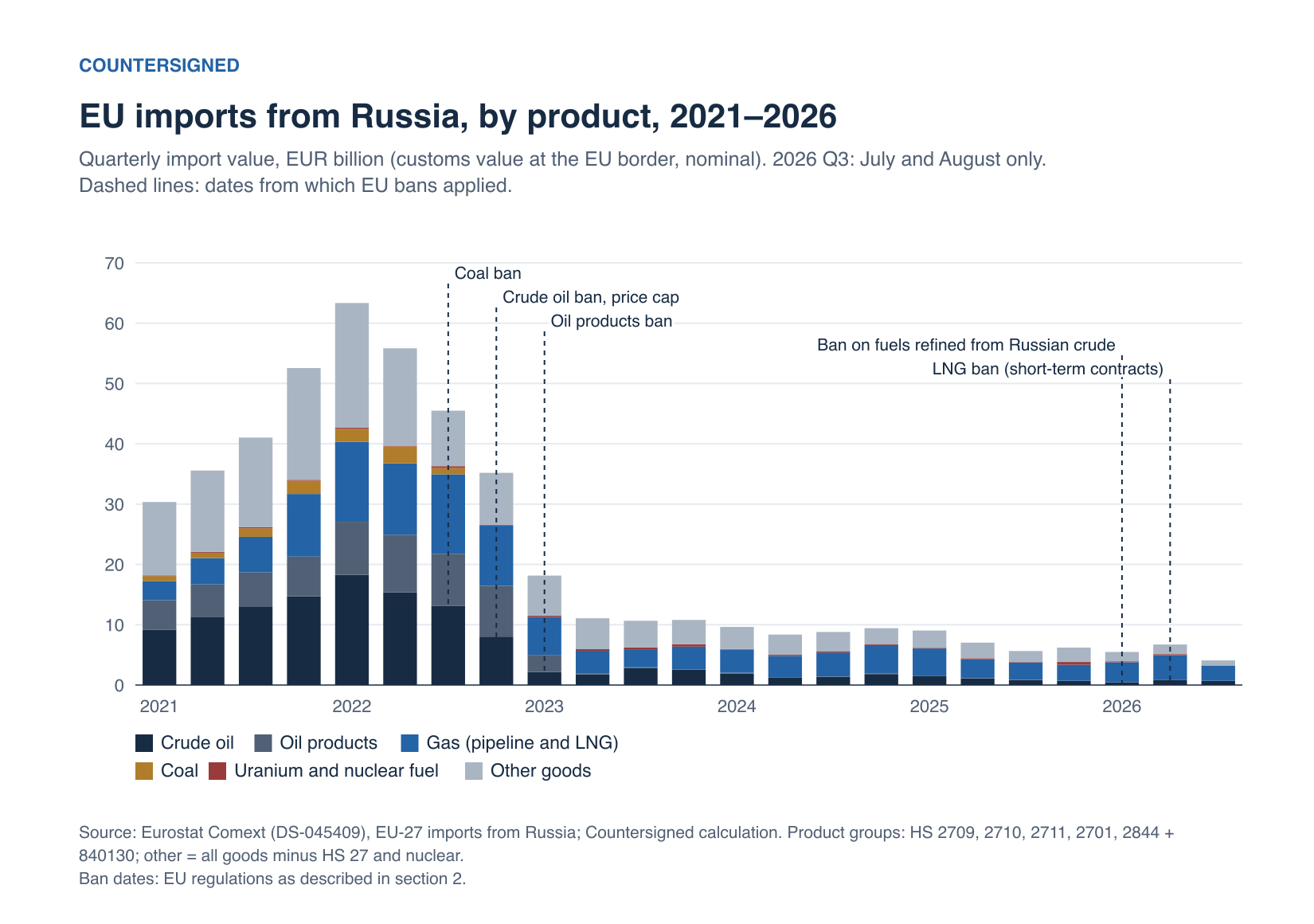 Stacked bar chart: EU-27 imports from Russia by product, quarterly from 2021 to August 2026, in euro billion. Imports peaked at 64.6 billion in 2022 Q1, mostly crude oil, oil products and gas, and fell to between 5.6 and 9.0 billion per quarter in 2025, mostly gas. Dashed lines mark the EU coal ban, the crude oil ban and price cap, the oil products ban, the ban on fuels refined from Russian crude and the LNG ban for short-term contracts