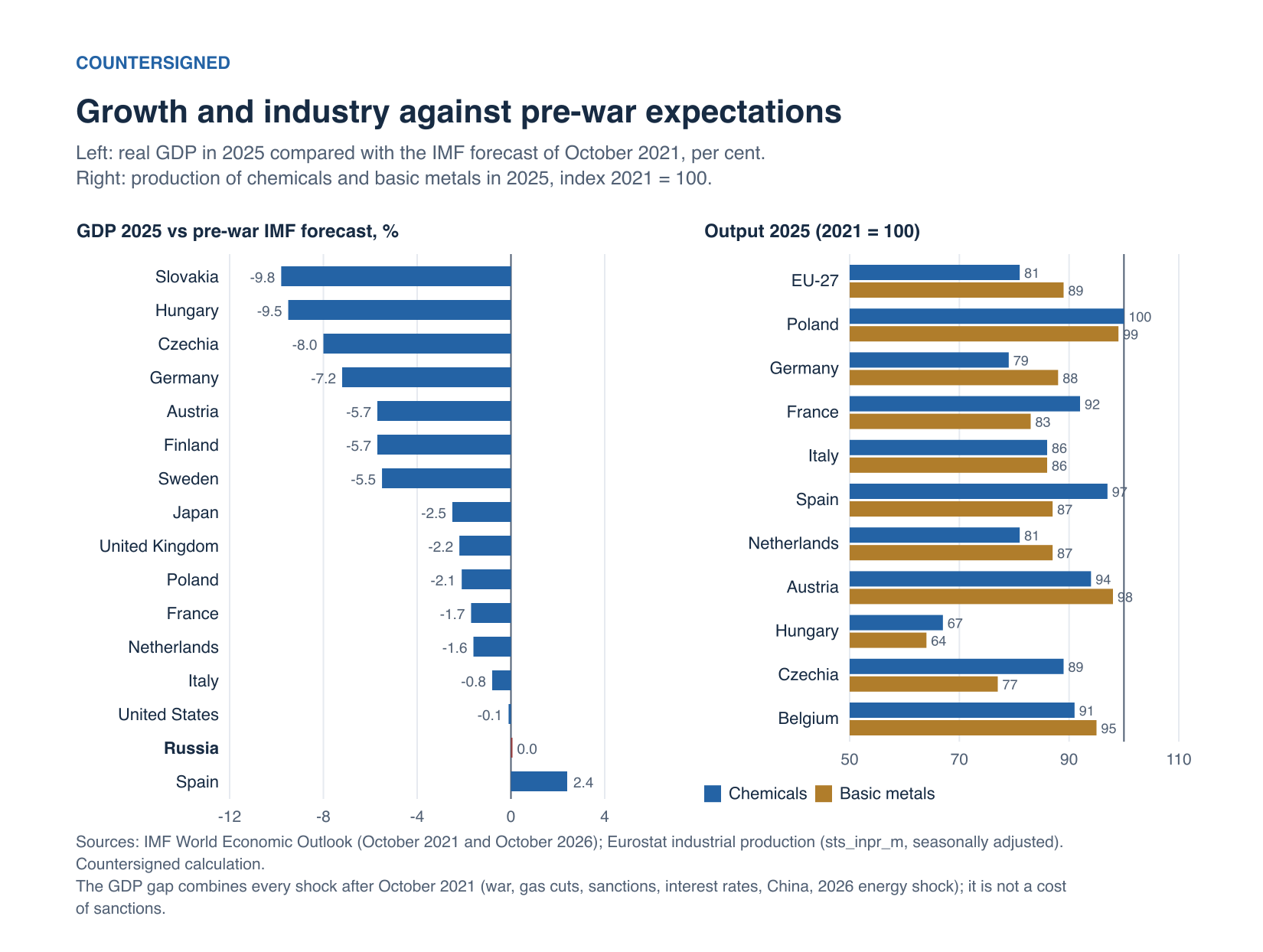 Two bar charts. Left: real GDP in 2025 compared with the IMF’s pre-war forecast of October 2021, in per cent: Slovakia -9.8, Hungary -9.5, Czechia -8.0, Germany -7.2, Austria -5.7, United Kingdom -2.2, Poland -2.1, France -1.7, Italy -0.8, United States -0.1, Russia 0.0, Spain +2.4. Right: production of chemicals in 2025, index 2021 = 100: EU-27 81, Germany 79, Hungary 67, Poland 100, Spain 97