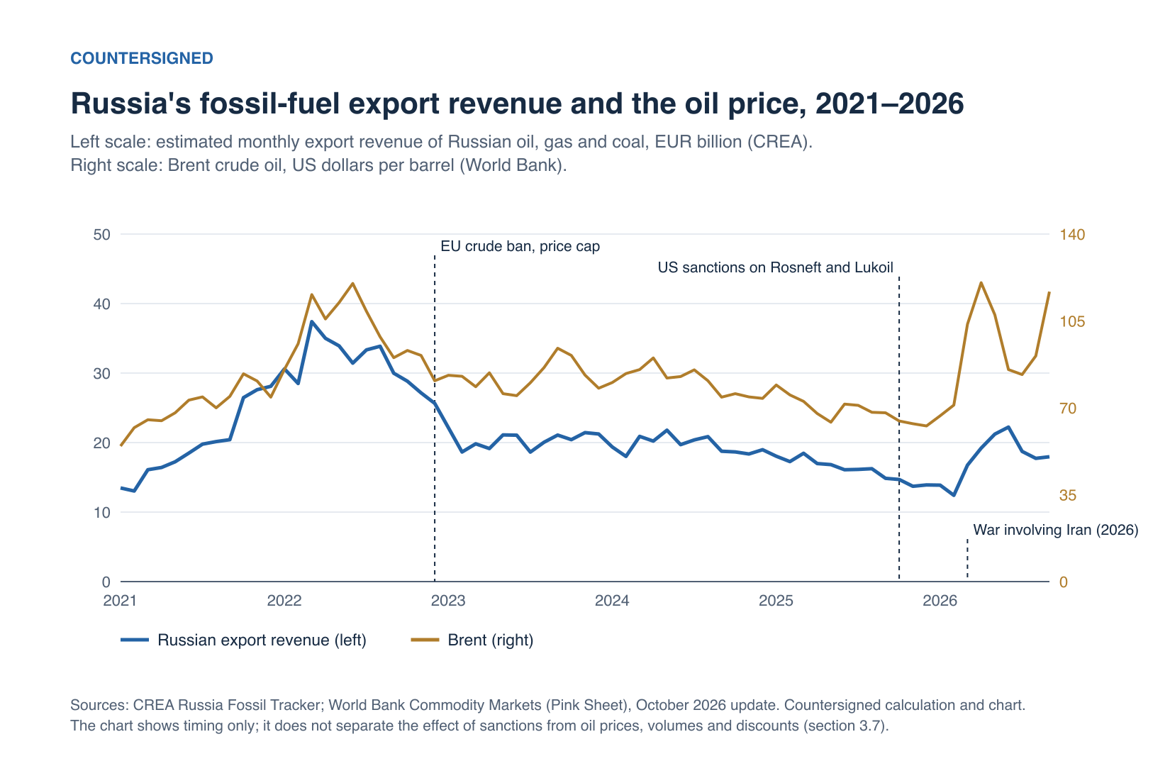 Line chart: Russia’s estimated monthly fossil-fuel export revenue (CREA) and the Brent oil price, January 2021 to September 2026. Revenue peaked at 37.4 billion euro in March 2022, ranged between 18.0 and 22.1 billion a month in 2023 and 2024 after the EU crude ban and price cap of December 2022, reached a low of 12.4 billion in February 2026 and rose again after the 2026 energy shock, when Brent rose above 110 dollars per barrel