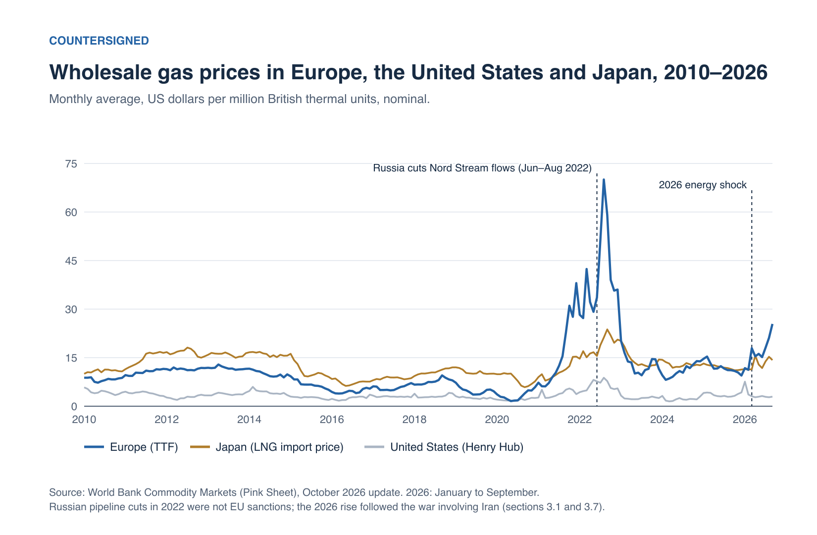 Line chart: monthly wholesale gas prices from 2010 to September 2026 in US dollars per million British thermal units. Europe’s TTF price peaked at 70.0 in August 2022, against under 9 dollars in the United States and about 24 for LNG in Japan at their 2022 highs; it averaged 13.1, 11.0 and 12.0 dollars in 2023, 2024 and 2025 and rose to 25.4 in September 2026